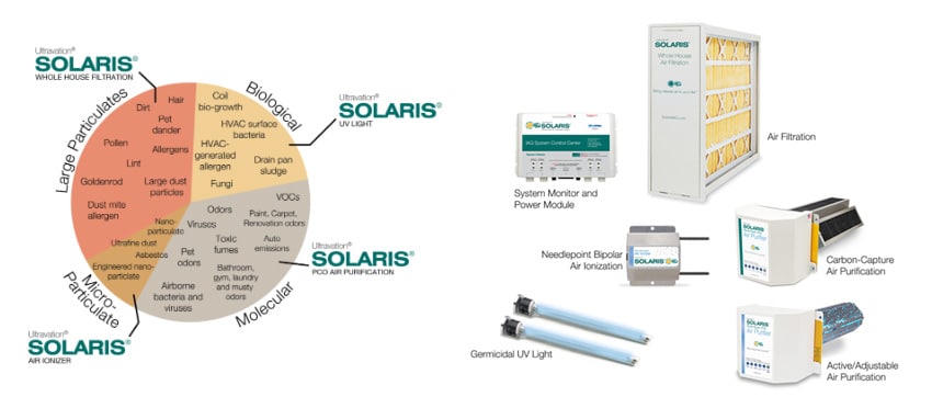 Solaris Piechart Product Family